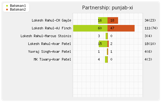 Mumbai XI vs Punjab XI 50th Match Partnerships Graph