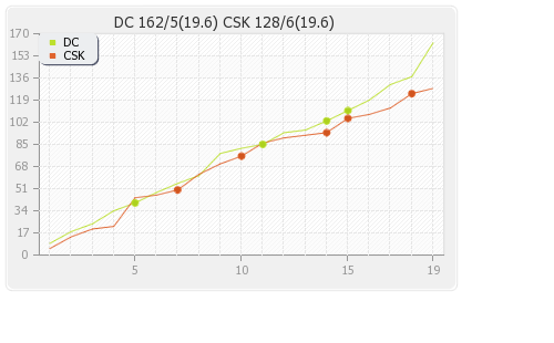 Delhi XI vs Chennai XI 52nd Match Runs Progression Graph