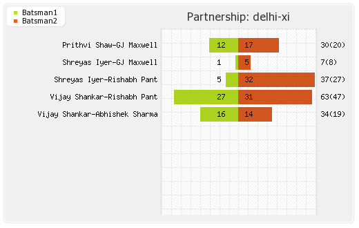 Delhi XI vs Mumbai XI 55th Match Partnerships Graph