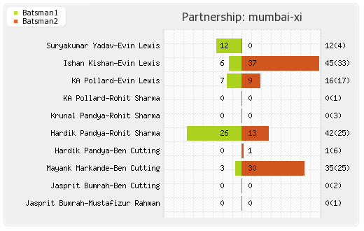 Delhi XI vs Mumbai XI 55th Match Partnerships Graph