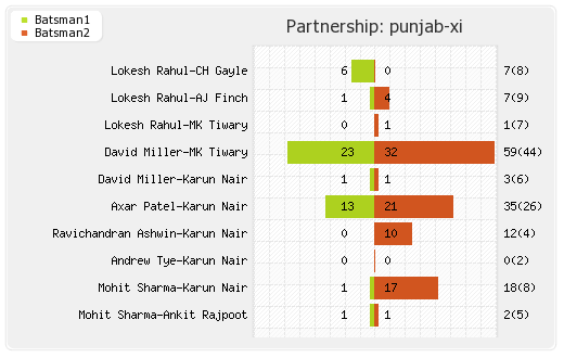 Chennai XI vs Punjab XI 56th Match Partnerships Graph