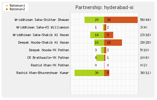 Kolkata XI vs Hyderabad XI Qualifier 2  Partnerships Graph