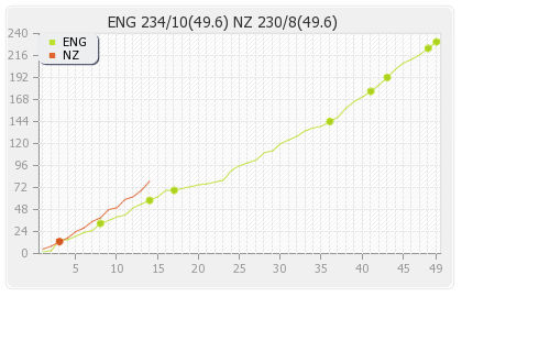 New Zealand vs England 3rd ODI Runs Progression Graph