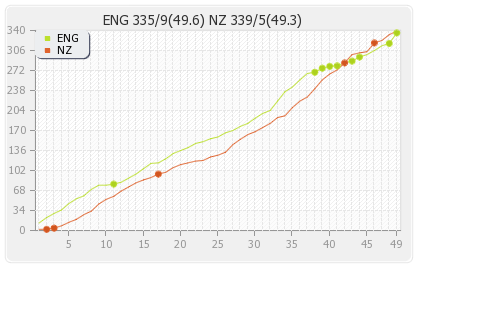 New Zealand vs England 4th ODI Runs Progression Graph