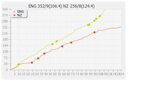 New Zealand vs England 2nd Test Runs Progression Graph