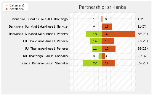 Sri Lanka vs India 1st Match Partnerships Graph