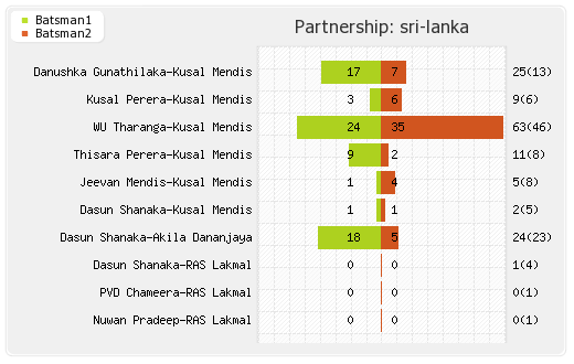 Sri Lanka vs India 4th Match  Partnerships Graph
