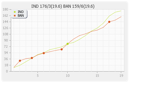 Bangladesh vs India 5th Match Runs Progression Graph