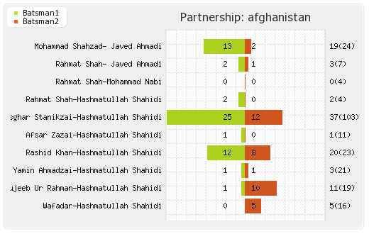 India vs Afghanistan Only Test Partnerships Graph