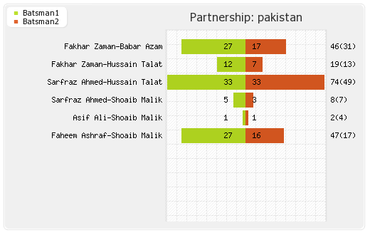 Pakistan vs West Indies 1st T20I Partnerships Graph