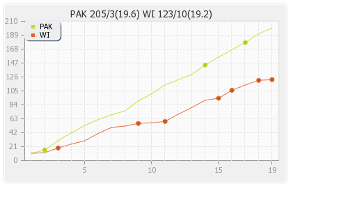 Pakistan vs West Indies 2nd T20I Runs Progression Graph