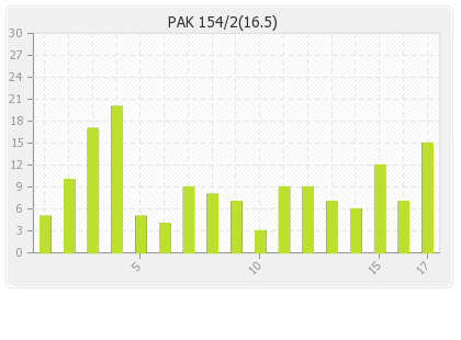 Pakistan  Innings Runs Per Over Graph