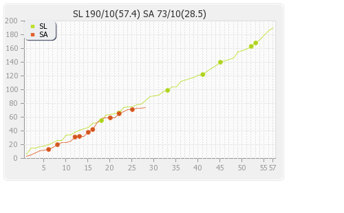 Sri Lanka vs South Africa 1st Test Runs Progression Graph