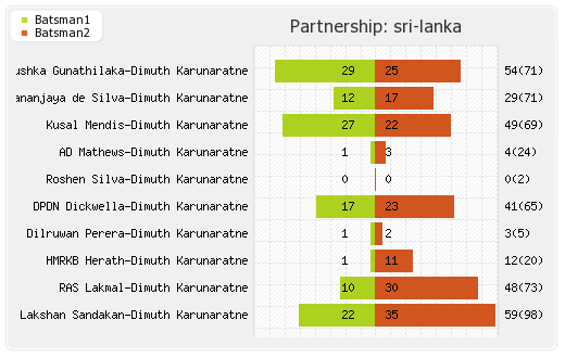 Sri Lanka vs South Africa 1st Test Partnerships Graph