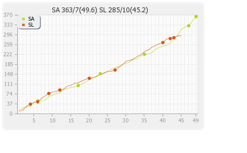 Sri Lanka vs South Africa 3rd ODI Runs Progression Graph