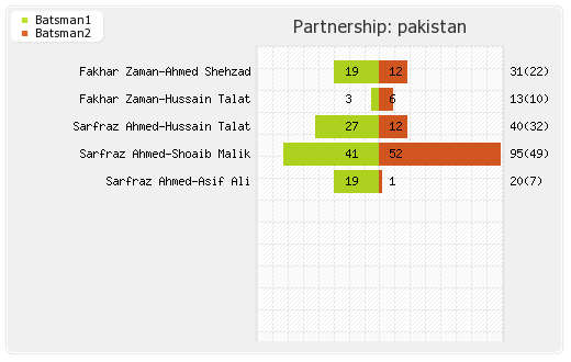 Scotland vs Pakistan 1st T20I Partnerships Graph