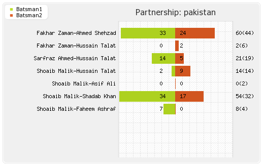 Scotland vs Pakistan 2nd T20I Partnerships Graph