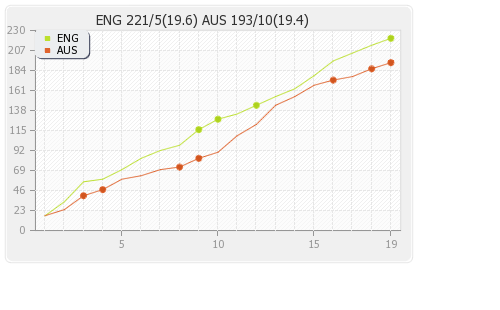 England vs Australia Only T20I Runs Progression Graph