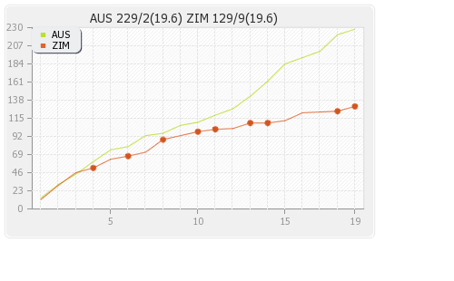 Zimbabwe vs Australia 3rd T20I Runs Progression Graph