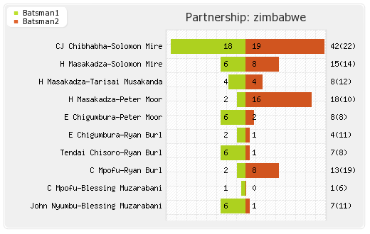 Zimbabwe vs Australia 3rd T20I Partnerships Graph