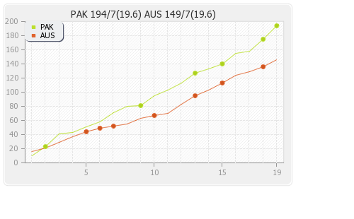 Australia vs Pakistan 5th T20I Runs Progression Graph