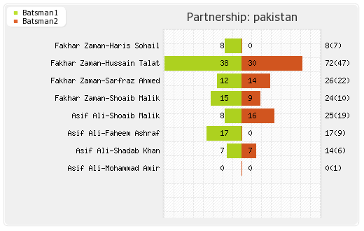 Australia vs Pakistan 5th T20I Partnerships Graph