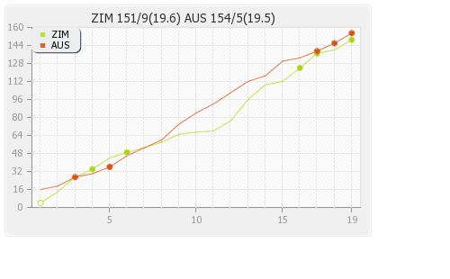 Australia vs Zimbabwe 6th T20I Runs Progression Graph