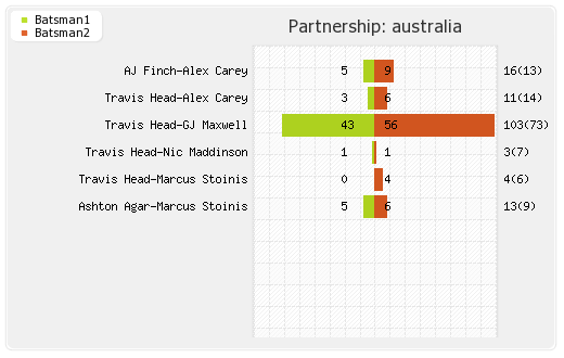 Australia vs Zimbabwe 6th T20I Partnerships Graph
