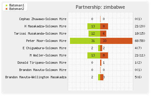 Australia vs Zimbabwe 6th T20I Partnerships Graph