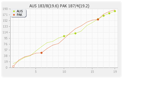 Australia vs Pakistan Final T20I Runs Progression Graph