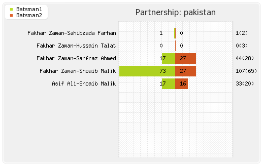 Australia vs Pakistan Final T20I Partnerships Graph