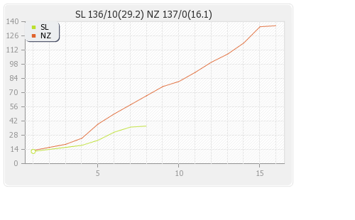 New Zealand vs Sri Lanka 3rd Match Runs Progression Graph