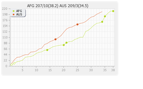 Afghanistan vs Australia 4th Match Runs Progression Graph