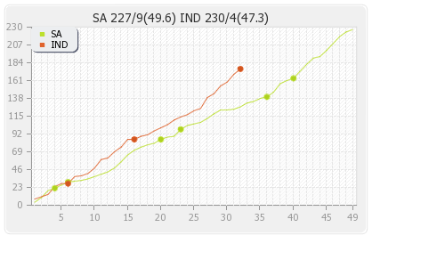 India vs South Africa 8th Match Runs Progression Graph