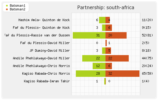 India vs South Africa 8th Match Partnerships Graph
