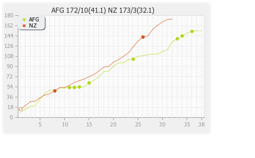 Afghanistan vs New Zealand 13th Match Runs Progression Graph