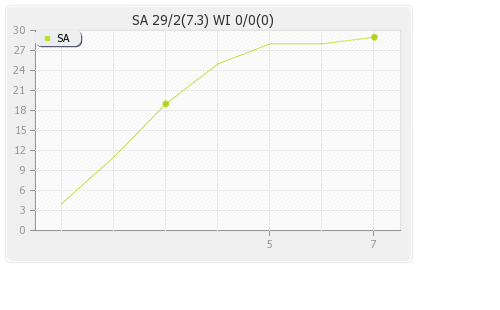 South Africa vs West Indies 15th Match Runs Progression Graph