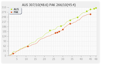 Australia vs Pakistan 17th Match Runs Progression Graph