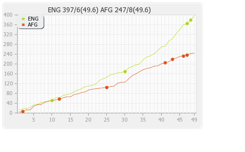 England vs Afghanistan 24th Match Runs Progression Graph
