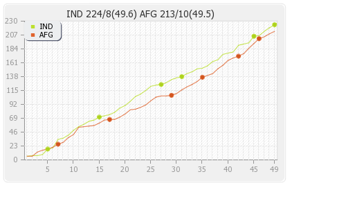 Afghanistan vs India 28th Match Runs Progression Graph