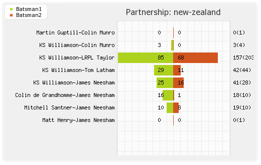 New Zealand vs West Indies 29th Match Partnerships Graph