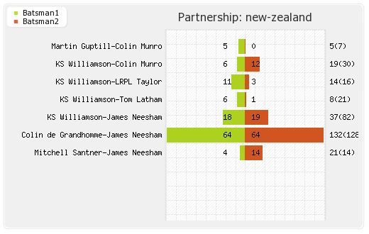 New Zealand vs Pakistan 33rd Match Partnerships Graph