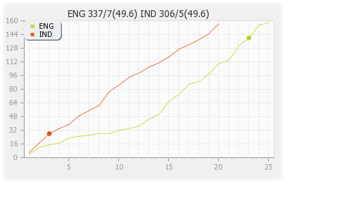 England vs India 38th Match Runs Progression Graph