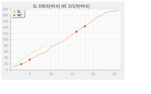 Sri Lanka vs West Indies 39th Match Runs Progression Graph