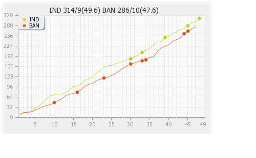 Bangladesh vs India 40th Match Runs Progression Graph