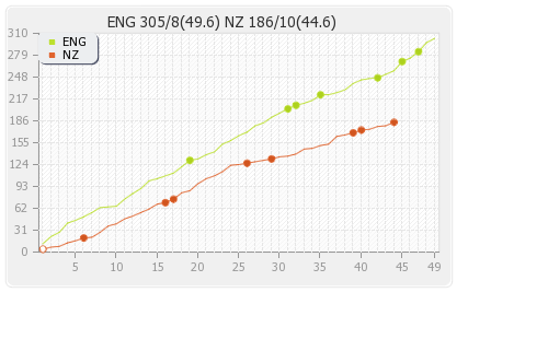 England vs New Zealand 41st Match Runs Progression Graph