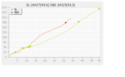 India vs Sri Lanka 44th Match Runs Progression Graph