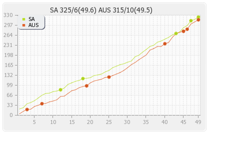 Australia vs South Africa 45th Match Runs Progression Graph