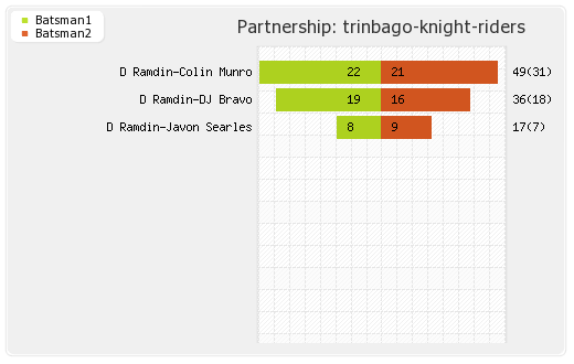 Trinbago Knight Riders vs St Lucia Stars 1st Match Partnerships Graph
