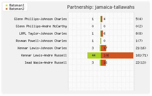 Trinbago Knight Riders vs Jamaica Tallawahs 3rd Match Partnerships Graph